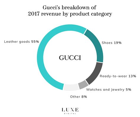 gucci clothing net worth 2017|Gucci revenue over the years.